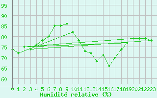 Courbe de l'humidit relative pour Silly (Be)