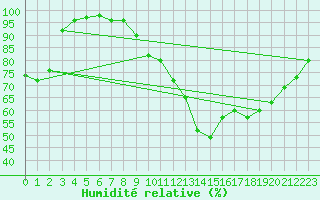 Courbe de l'humidit relative pour Grenoble/agglo Le Versoud (38)