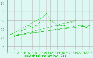 Courbe de l'humidit relative pour Berne Liebefeld (Sw)