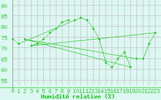 Courbe de l'humidit relative pour Puissalicon (34)