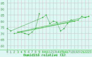Courbe de l'humidit relative pour Corbas (69)