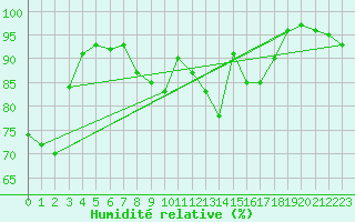 Courbe de l'humidit relative pour Keswick