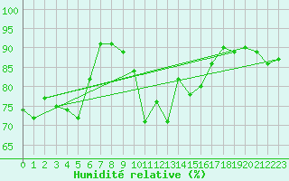 Courbe de l'humidit relative pour Marnitz