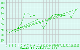 Courbe de l'humidit relative pour Isola Stromboli