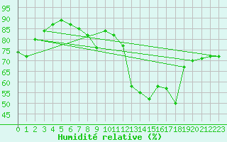 Courbe de l'humidit relative pour Hyres (83)