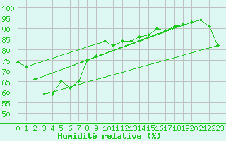Courbe de l'humidit relative pour Irako
