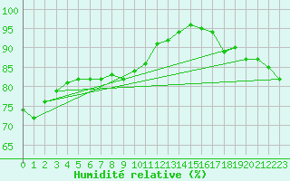 Courbe de l'humidit relative pour Muirancourt (60)