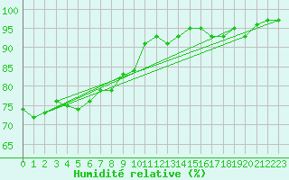 Courbe de l'humidit relative pour Bernina