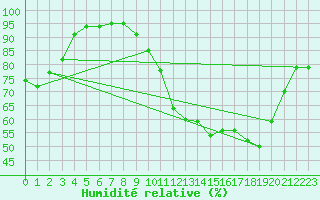 Courbe de l'humidit relative pour Chivres (Be)
