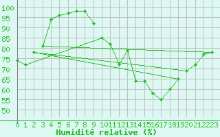 Courbe de l'humidit relative pour Lauzerte (82)