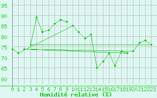 Courbe de l'humidit relative pour la bouée 62141