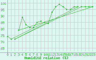 Courbe de l'humidit relative pour Ankara / Central
