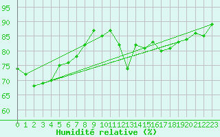 Courbe de l'humidit relative pour Roanne (42)