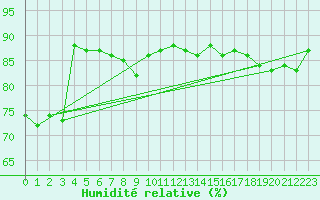 Courbe de l'humidit relative pour Anvers (Be)