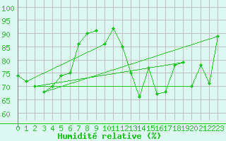 Courbe de l'humidit relative pour Chailles (41)