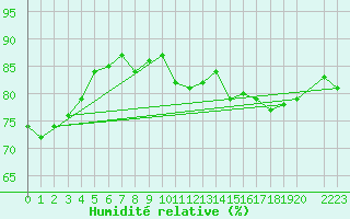 Courbe de l'humidit relative pour Maopoopo Ile Futuna