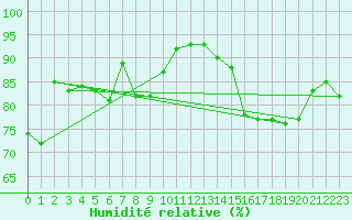 Courbe de l'humidit relative pour La Rochelle - Aerodrome (17)