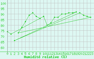 Courbe de l'humidit relative pour Villardeciervos