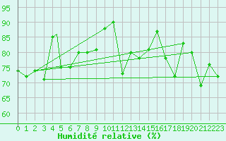 Courbe de l'humidit relative pour Berlevag