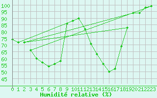 Courbe de l'humidit relative pour Utsjoki Nuorgam rajavartioasema