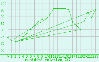 Courbe de l'humidit relative pour Sonnblick - Autom.
