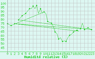Courbe de l'humidit relative pour Hawarden