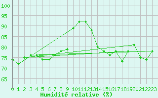 Courbe de l'humidit relative pour Saint-Jean-des-Ollires (63)
