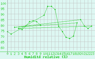 Courbe de l'humidit relative pour Neu Ulrichstein