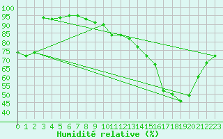 Courbe de l'humidit relative pour Angers-Beaucouz (49)