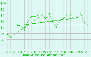 Courbe de l'humidit relative pour Cape Nelson