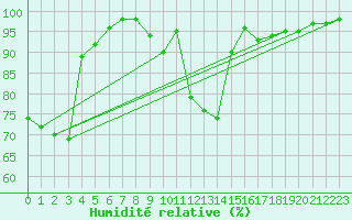 Courbe de l'humidit relative pour Brive-Souillac (19)
