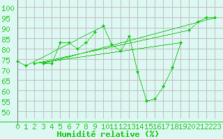 Courbe de l'humidit relative pour Bala