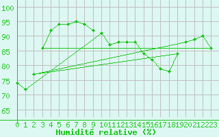 Courbe de l'humidit relative pour Cap Gris-Nez (62)