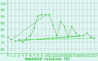 Courbe de l'humidit relative pour Deauville (14)