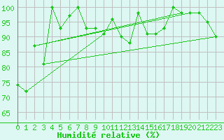 Courbe de l'humidit relative pour Piz Martegnas