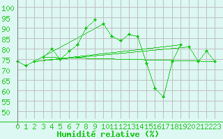 Courbe de l'humidit relative pour Berzme (07)