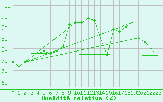 Courbe de l'humidit relative pour Fisterra
