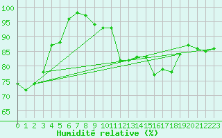 Courbe de l'humidit relative pour Topcliffe Royal Air Force Base