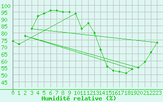 Courbe de l'humidit relative pour Roanne (42)