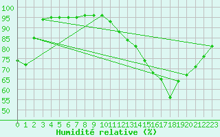 Courbe de l'humidit relative pour Sgur-le-Chteau (19)