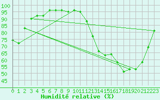 Courbe de l'humidit relative pour Chartres (28)