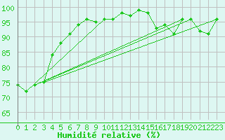 Courbe de l'humidit relative pour Blahammaren
