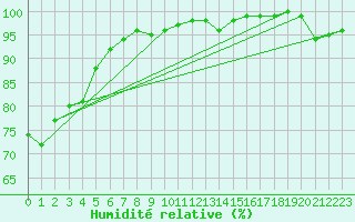 Courbe de l'humidit relative pour Chaumont (Sw)