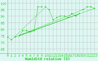 Courbe de l'humidit relative pour Nevers (58)