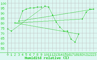 Courbe de l'humidit relative pour Die (26)