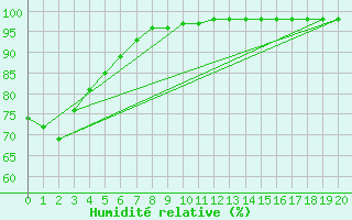 Courbe de l'humidit relative pour Luncheon Hill