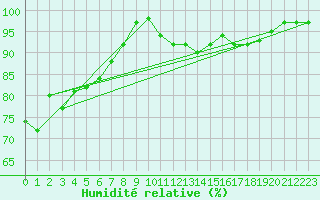 Courbe de l'humidit relative pour Villacoublay (78)