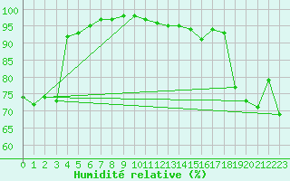 Courbe de l'humidit relative pour Roanne (42)