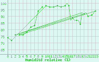 Courbe de l'humidit relative pour Namsos Lufthavn