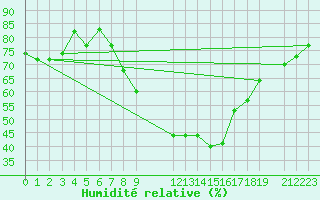 Courbe de l'humidit relative pour Kairouan